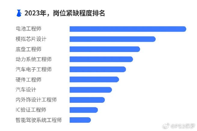 AI人才缺口达400万;ai人才缺口超500万, 薪资水平赶超互联网和金融行业