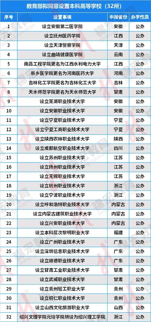 32所新大学来了,32所新大学来了多少学生