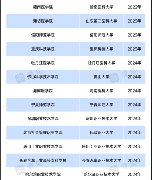 32所新大学来了,32所新大学来了 有何深意