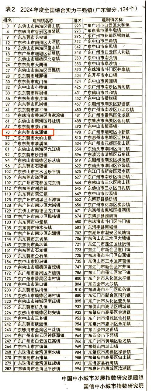 我国6个GDP千亿镇,中国gdp千亿镇
